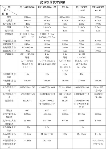 皮帶輸送機(jī)型號 皮帶輸送機(jī)型號