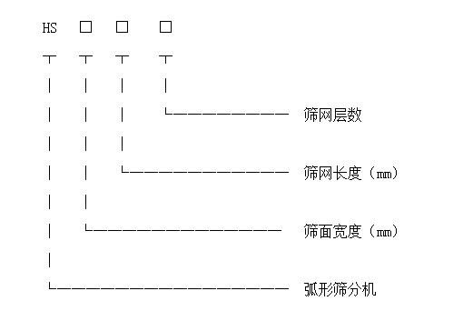 弧形篩型號標識 弧形篩型號標識圖